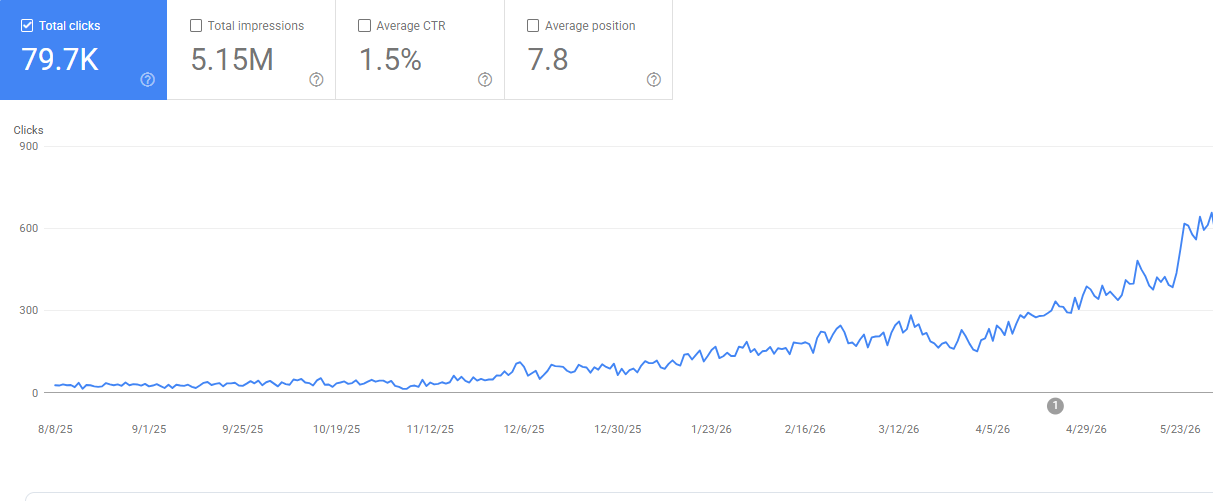 Google Search Console chart showing daily organic clicks rising from about 20 in August 2025 to about 650 in May 2026.