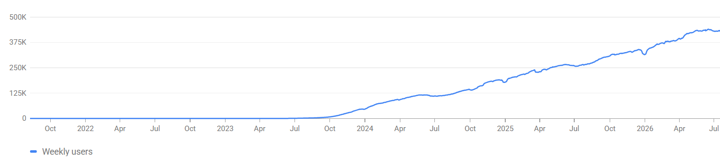 Analytics chart showing weekly active users rising from near zero in late 2023 to about 430,000 by mid-2026.